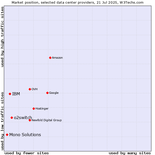 Market position of o2switch vs. IBM vs. Mono Solutions