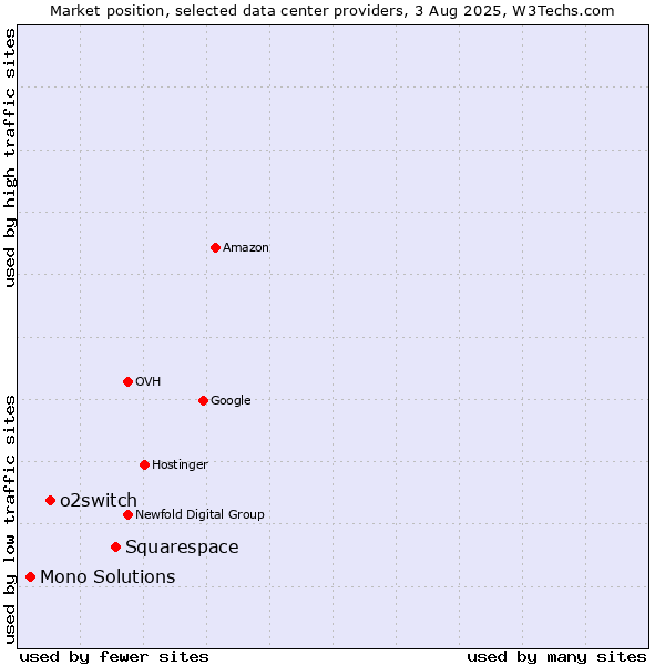 Market position of Squarespace vs. o2switch vs. Mono Solutions