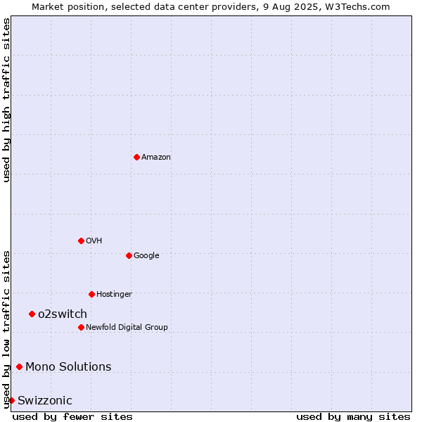 Market position of o2switch vs. Mono Solutions vs. Swizzonic