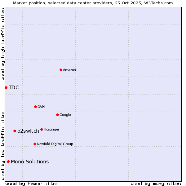 Market position of o2switch vs. Mono Solutions vs. TDC