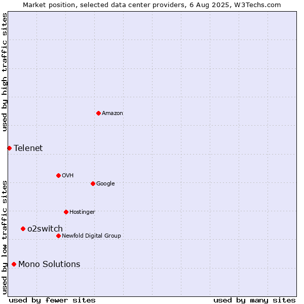 Market position of o2switch vs. Mono Solutions vs. Telenet