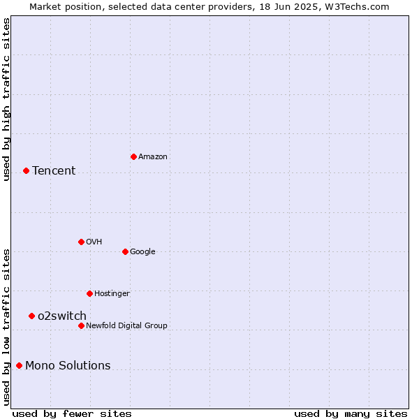 Market position of o2switch vs. Tencent vs. Mono Solutions