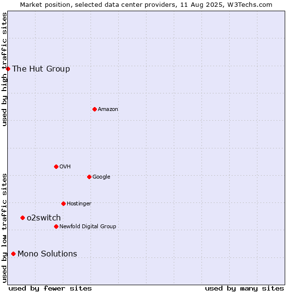 Market position of o2switch vs. Mono Solutions vs. The Hut Group