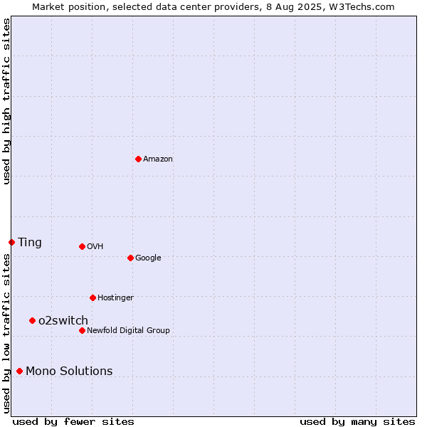Market position of o2switch vs. Mono Solutions vs. Ting
