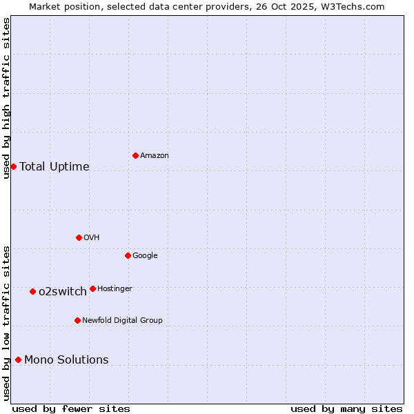 Market position of o2switch vs. Mono Solutions vs. Total Uptime
