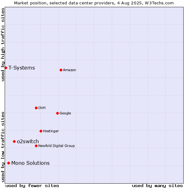 Market position of o2switch vs. Mono Solutions vs. T-Systems