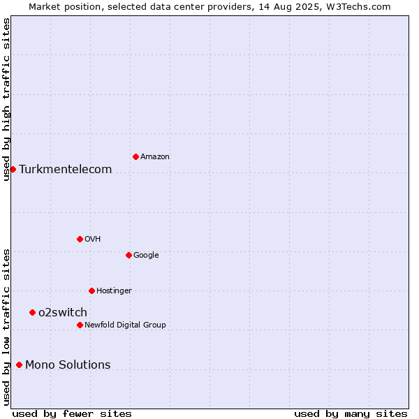 Market position of o2switch vs. Mono Solutions vs. Turkmentelecom