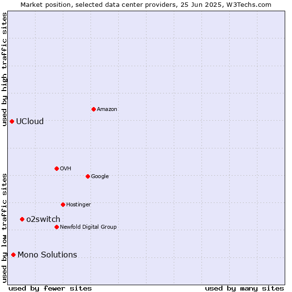 Market position of o2switch vs. Mono Solutions vs. UCloud