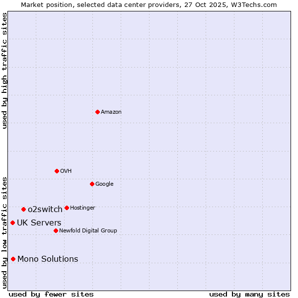 Market position of o2switch vs. Mono Solutions vs. UK Servers