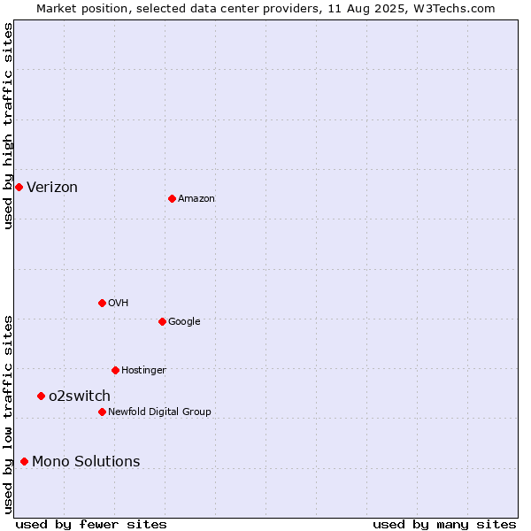 Market position of o2switch vs. Mono Solutions vs. Verizon
