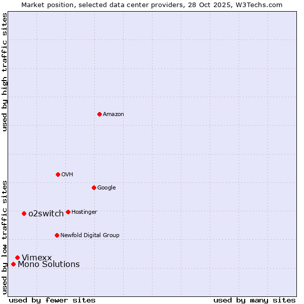 Market position of o2switch vs. Vimexx vs. Mono Solutions