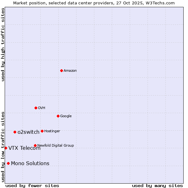 Market position of o2switch vs. Mono Solutions vs. VTX Telecom