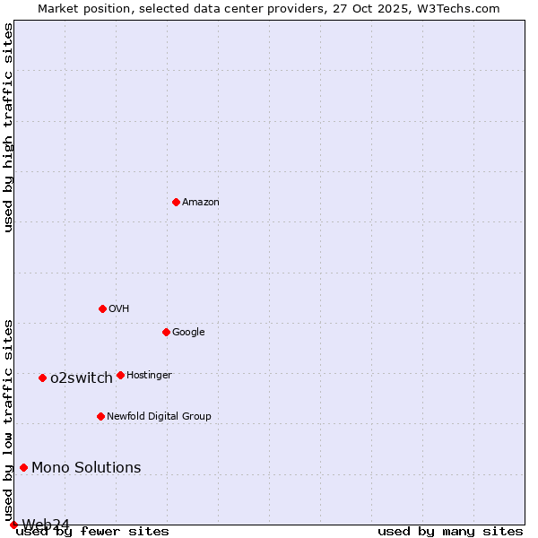 Market position of o2switch vs. Mono Solutions vs. Web24