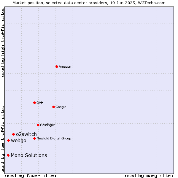 Market position of o2switch vs. webgo vs. Mono Solutions