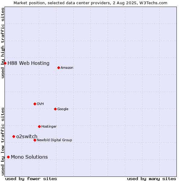 Market position of o2switch vs. Mono Solutions vs. H88 Web Hosting