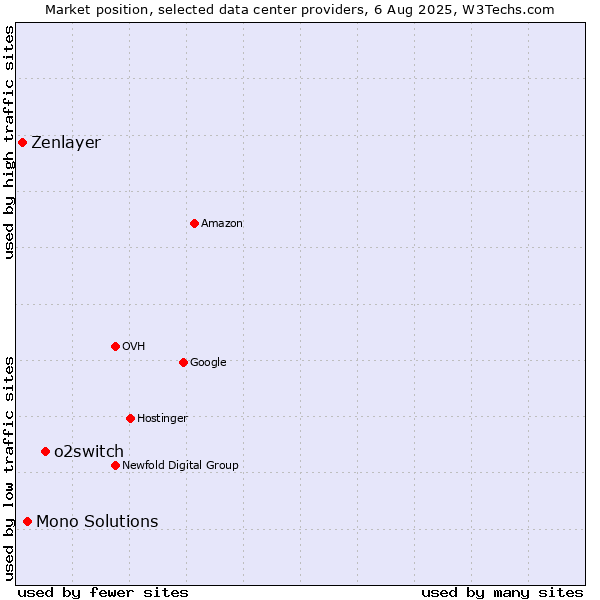 Market position of o2switch vs. Mono Solutions vs. Zenlayer