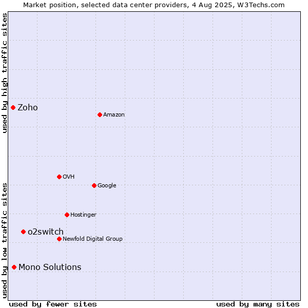 Market position of o2switch vs. Mono Solutions vs. Zoho