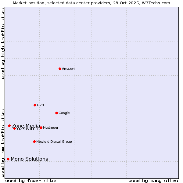 Market position of o2switch vs. Zone Media vs. Mono Solutions