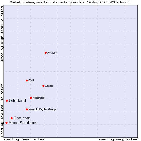 Market position of One.com vs. Oderland vs. Mono Solutions
