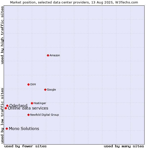 Market position of Oderland vs. Mono Solutions vs. Online data services