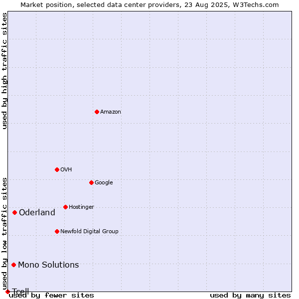 Market position of Oderland vs. Mono Solutions vs. Tcell