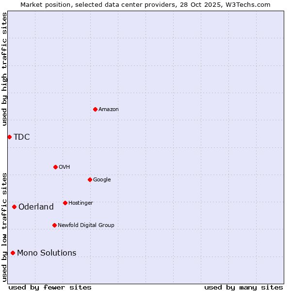 Market position of Oderland vs. Mono Solutions vs. TDC
