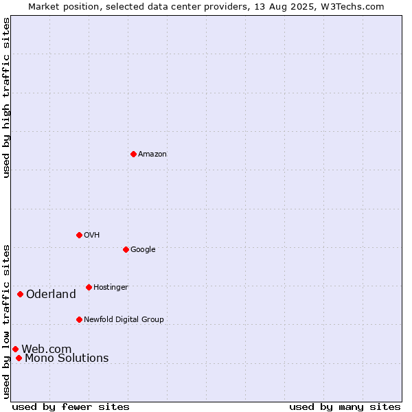 Market position of Oderland vs. Mono Solutions vs. Web.com