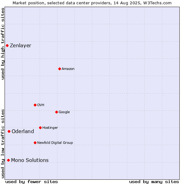 Market position of Oderland vs. Mono Solutions vs. Zenlayer