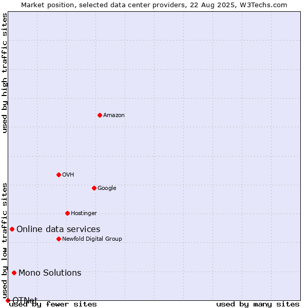 Market position of Mono Solutions vs. Online data services vs. OTNet