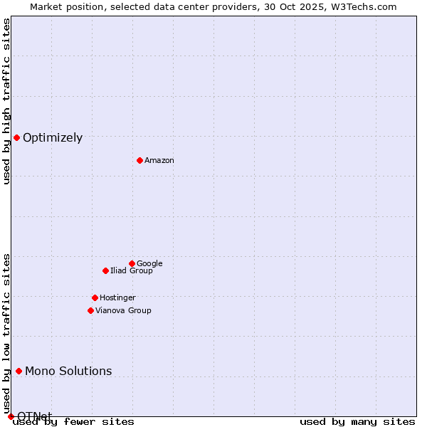 Market position of Mono Solutions vs. Optimizely vs. OTNet