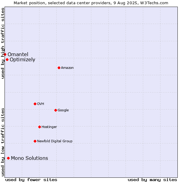 Market position of Mono Solutions vs. Optimizely vs. Omantel
