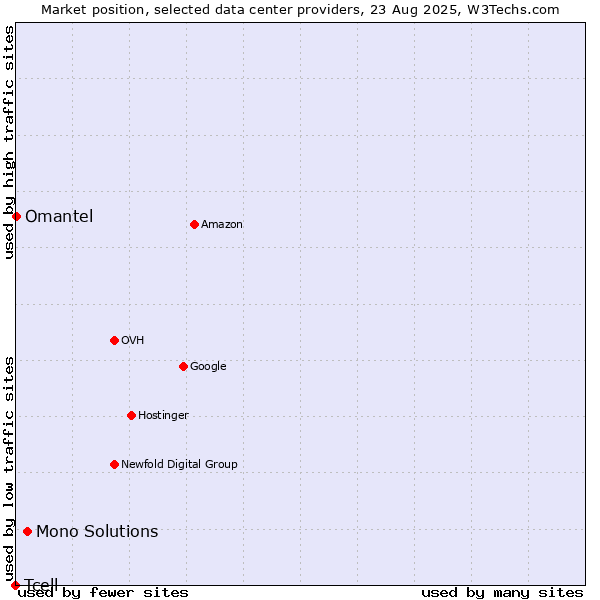 Market position of Mono Solutions vs. Omantel vs. Tcell