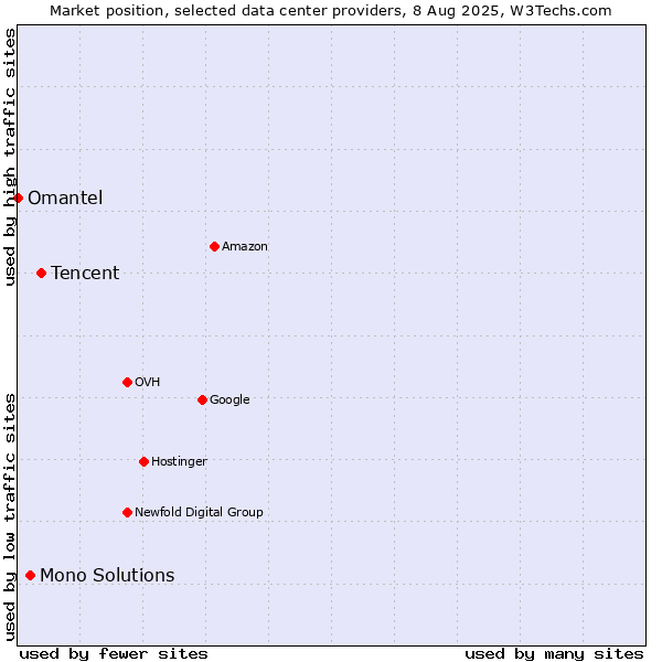 Market position of Tencent vs. Mono Solutions vs. Omantel