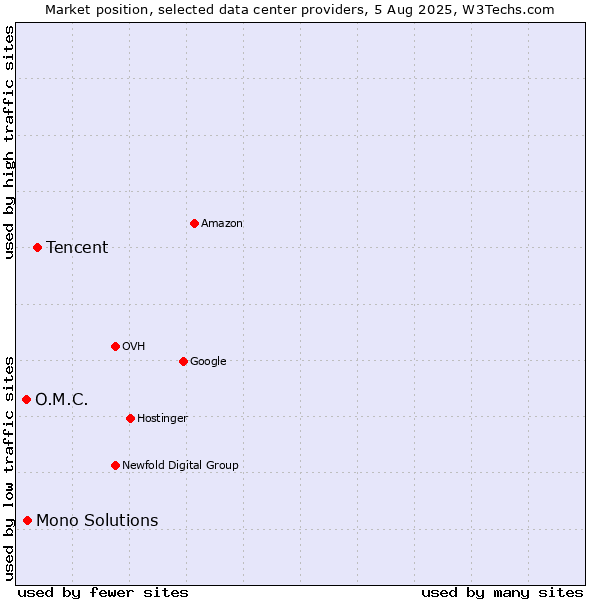 Market position of Tencent vs. Mono Solutions vs. O.M.C.