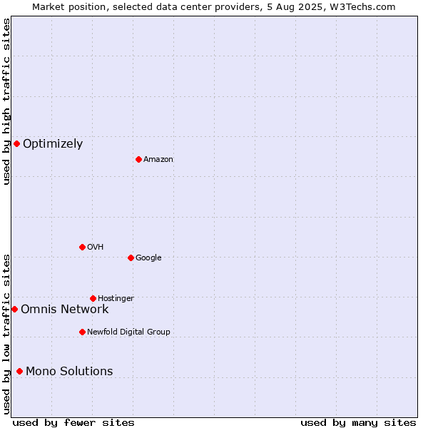 Market position of Mono Solutions vs. Optimizely vs. Omnis Network