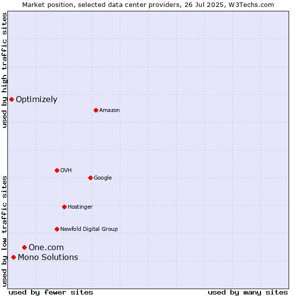 Market position of One.com vs. Mono Solutions vs. Optimizely