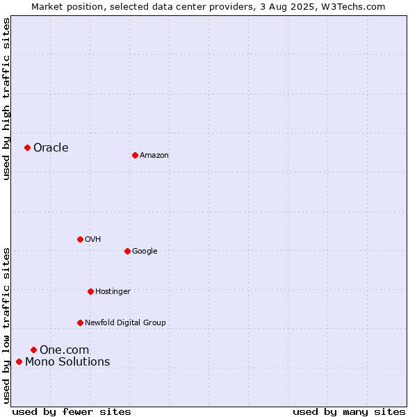 Market position of One.com vs. Oracle vs. Mono Solutions