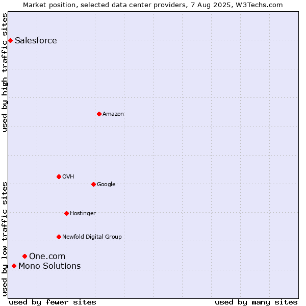 Market position of One.com vs. Mono Solutions vs. Salesforce