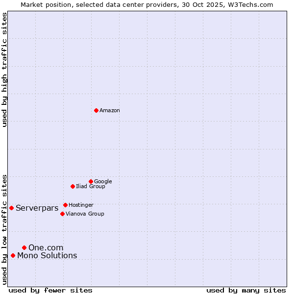 Market position of One.com vs. Mono Solutions vs. Serverpars