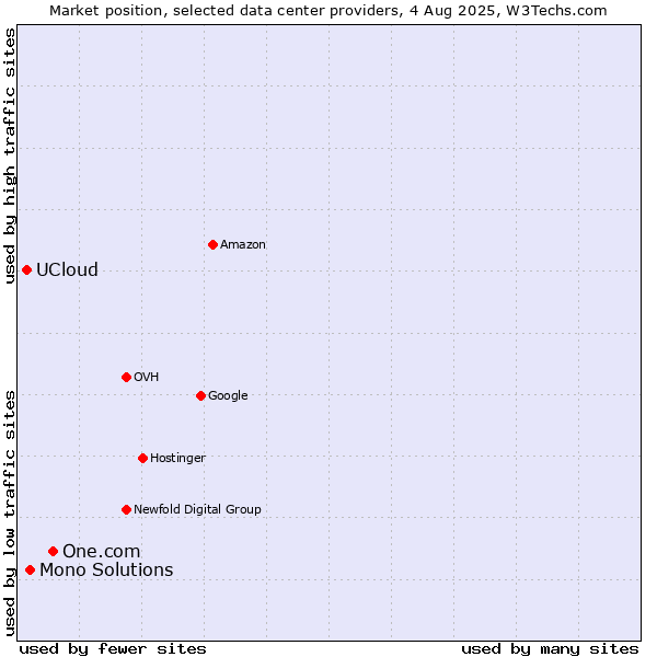 Market position of One.com vs. Mono Solutions vs. UCloud