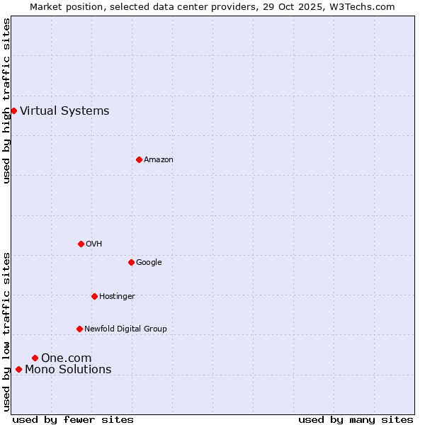 Market position of One.com vs. Mono Solutions vs. Virtual Systems