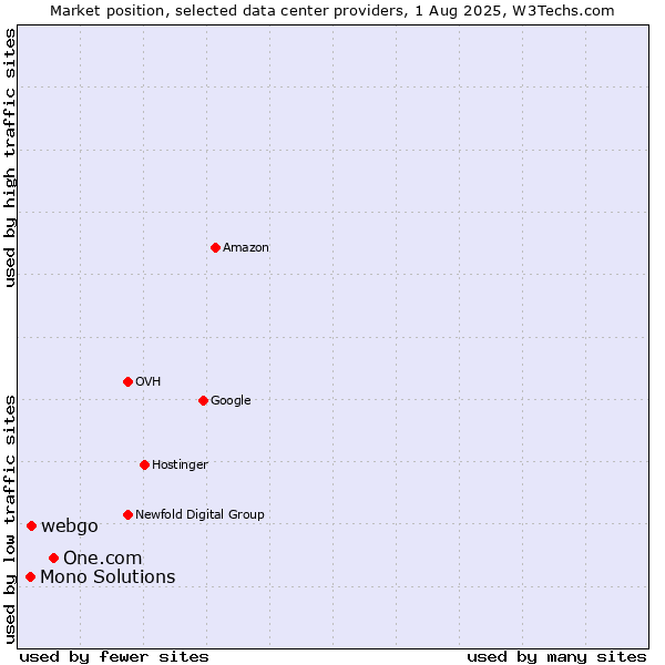 Market position of One.com vs. webgo vs. Mono Solutions