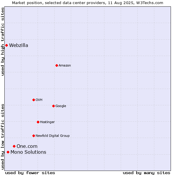 Market position of One.com vs. Mono Solutions vs. Webzilla