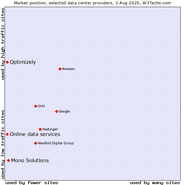 Market position of Mono Solutions vs. Online data services vs. Optimizely