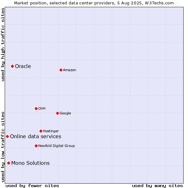Market position of Oracle vs. Mono Solutions vs. Online data services