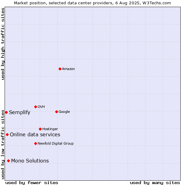 Market position of Mono Solutions vs. Online data services vs. Semplify