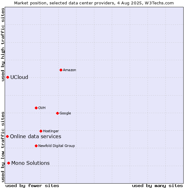 Market position of Mono Solutions vs. UCloud vs. Online data services