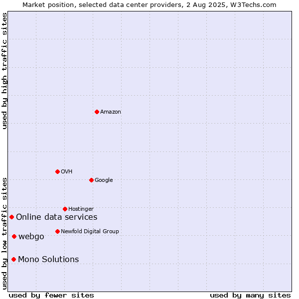 Market position of webgo vs. Mono Solutions vs. Online data services
