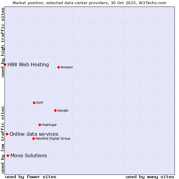 Market position of Mono Solutions vs. Online data services vs. H88 Web Hosting