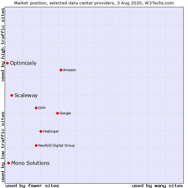 Market position of Scaleway vs. Mono Solutions vs. Optimizely
